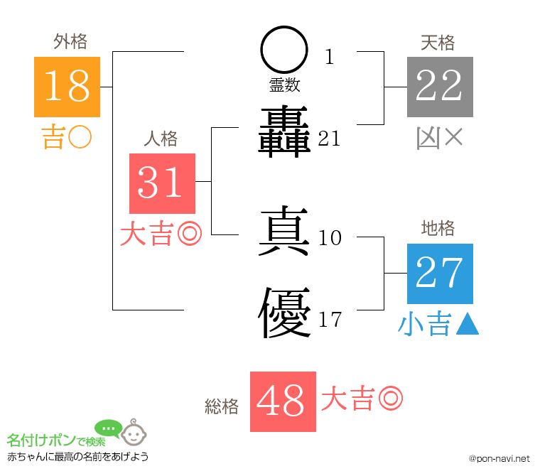 轟 真優さんの姓名判断結果