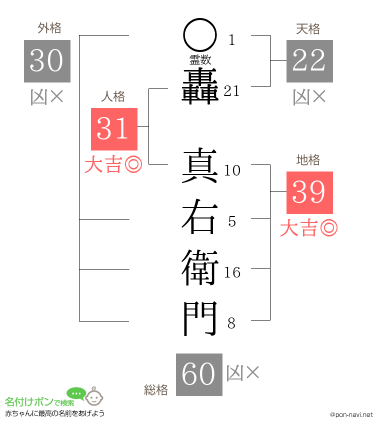 轟 真右衛門さんの姓名判断結果