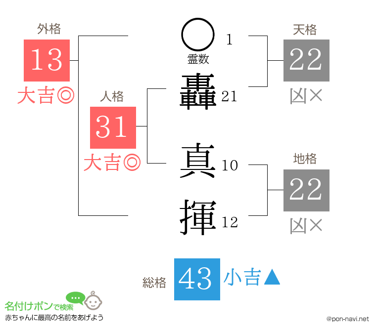轟 真揮さんの姓名判断結果