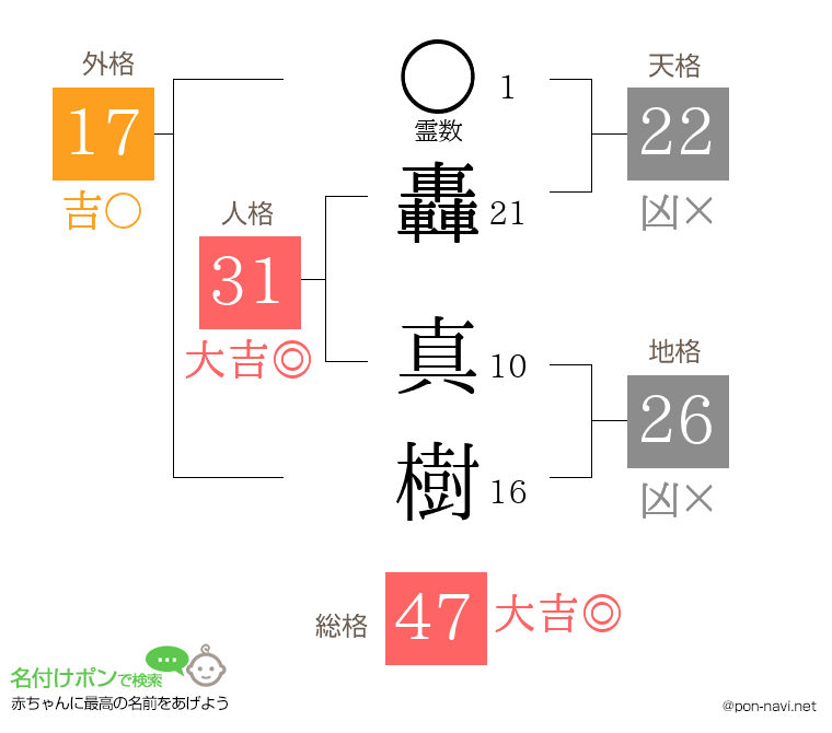 轟 真樹さんの姓名判断結果