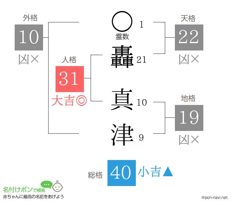 轟 真津さんの姓名判断結果