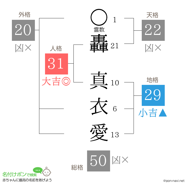 轟 真衣愛さんの姓名判断結果