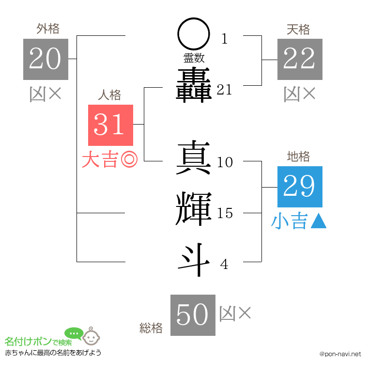 轟 真輝斗さんの姓名判断結果