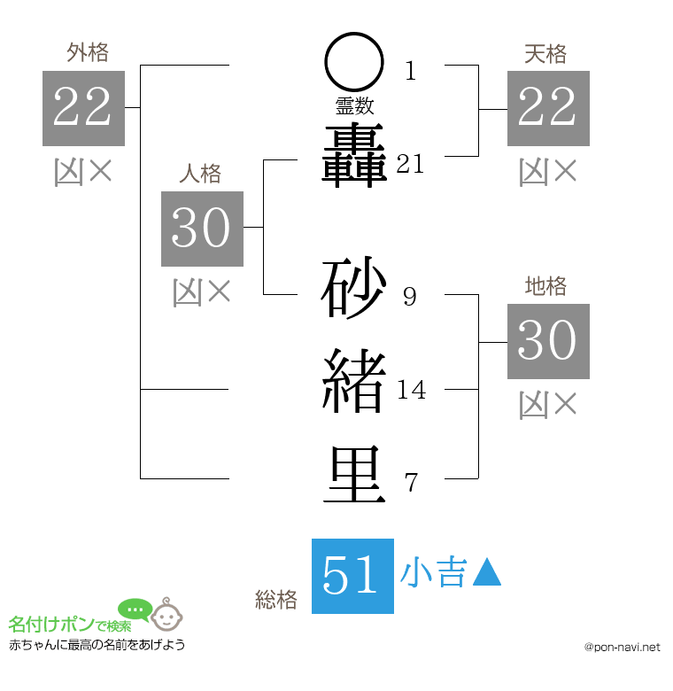 轟 砂緒里さんの姓名判断結果