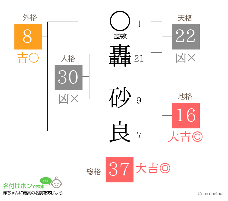 轟 砂良さんの姓名判断結果