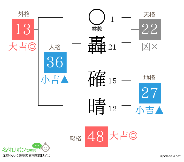 轟 確晴さんの姓名判断結果