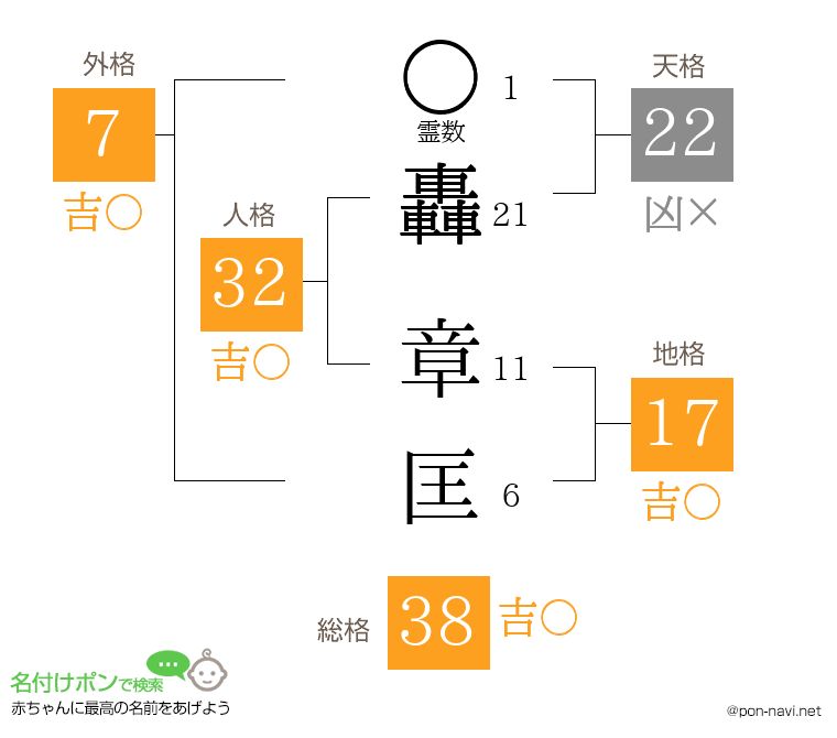 轟 章匡さんの姓名判断結果