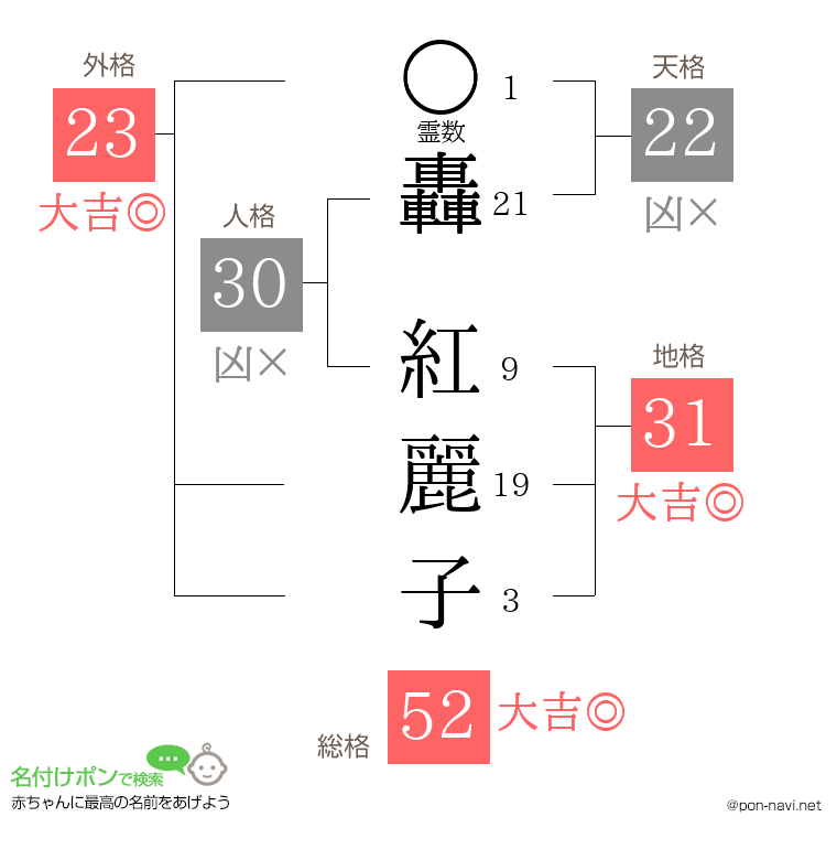 轟 紅麗子さんの姓名判断結果