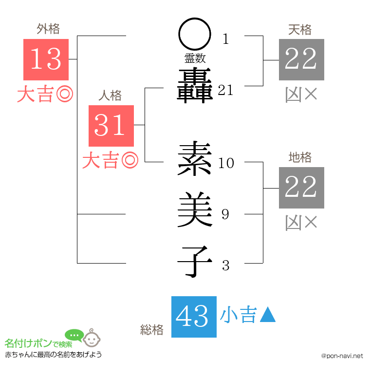 轟 素美子さんの姓名判断結果
