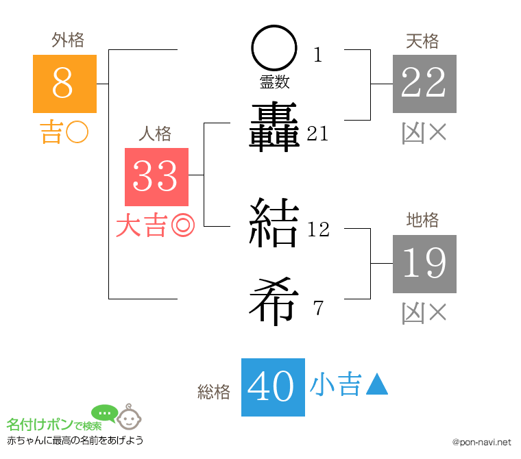 轟 結希さんの姓名判断結果