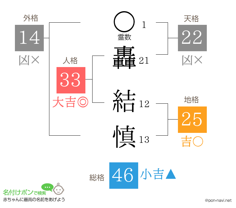 轟 結慎さんの姓名判断結果
