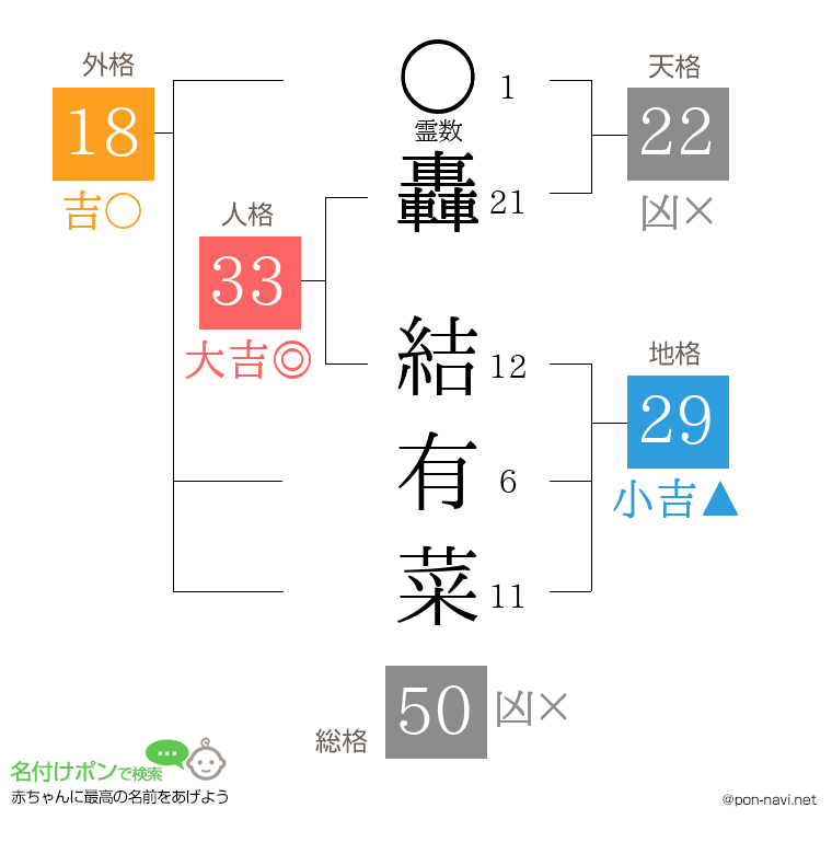 轟 結有菜さんの姓名判断結果