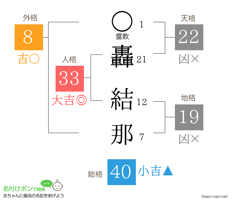 轟 結那さんの姓名判断結果