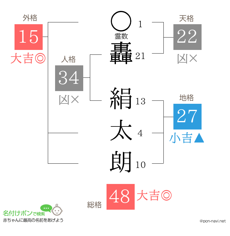 轟 絹太朗さんの姓名判断結果