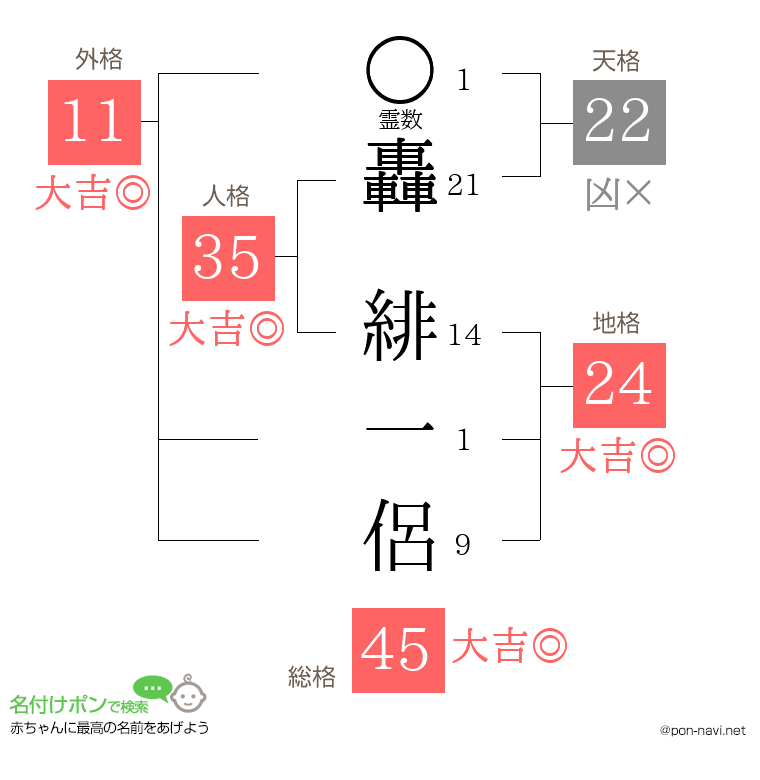 轟 緋一侶さんの姓名判断結果