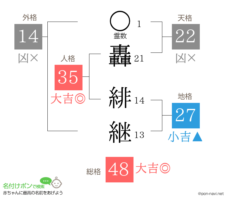 轟 緋継さんの姓名判断結果