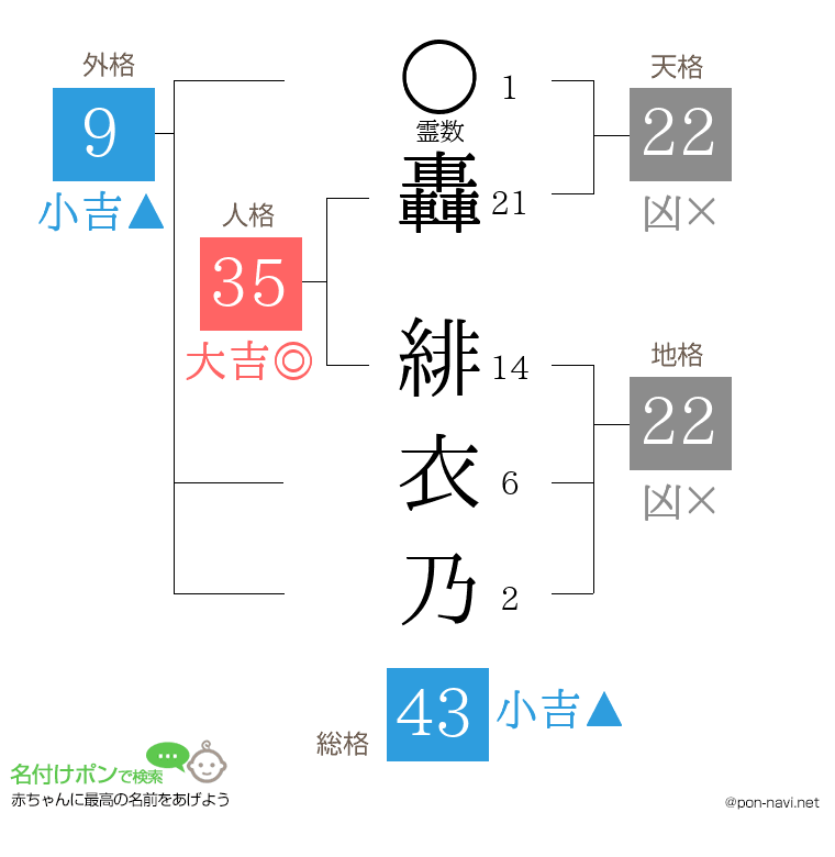 轟 緋衣乃さんの姓名判断結果
