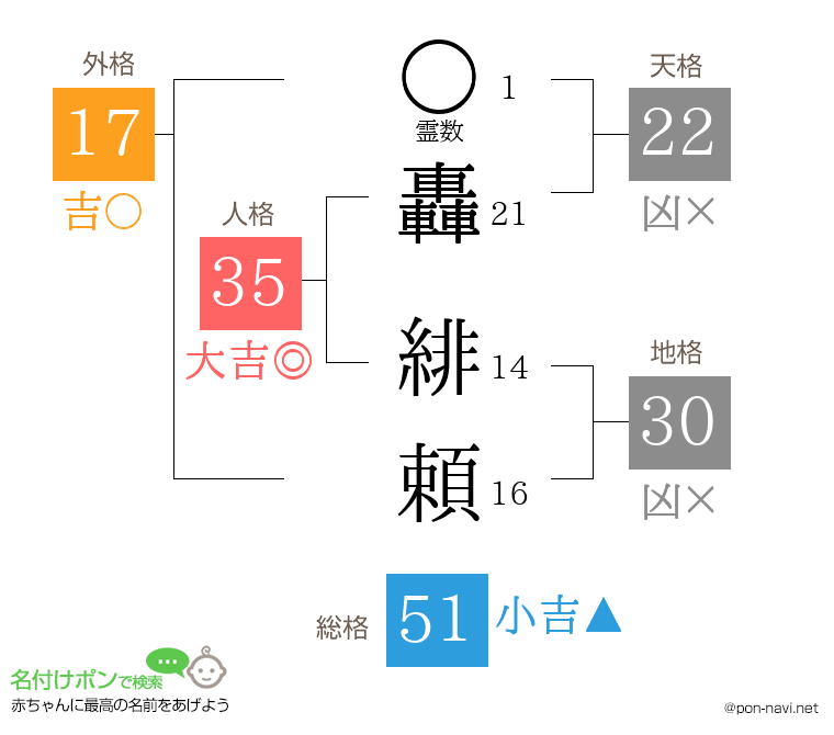 轟 緋頼さんの姓名判断結果
