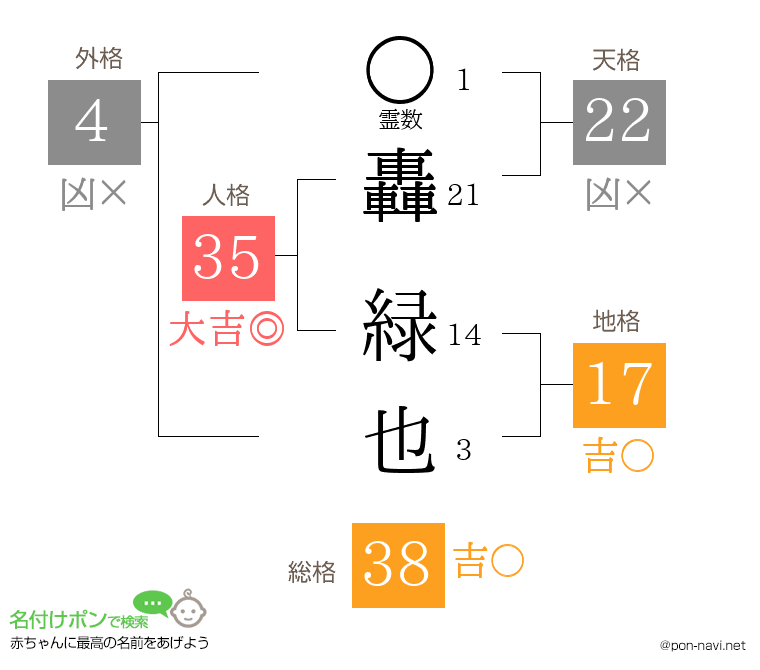 轟 緑也さんの姓名判断結果