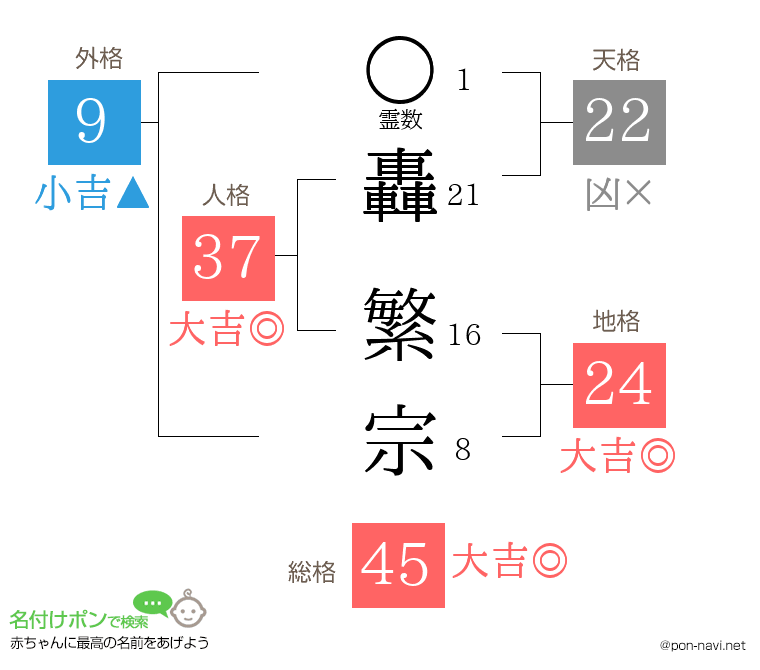 轟 繁宗さんの姓名判断結果