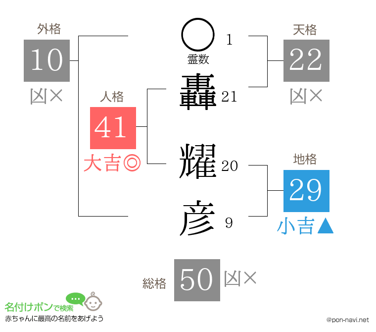 轟 耀彦さんの姓名判断結果
