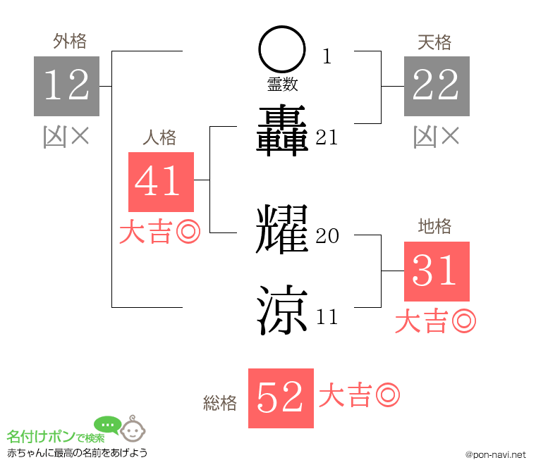 轟 耀涼さんの姓名判断結果