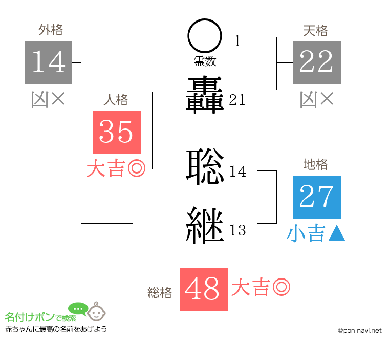 轟 聡継さんの姓名判断結果