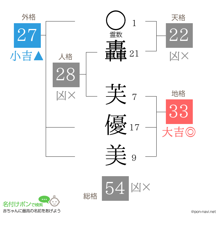 轟 芙優美さんの姓名判断結果
