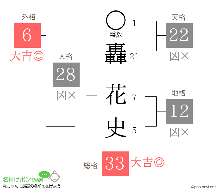 轟 花史さんの姓名判断結果