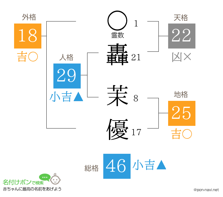 轟 茉優さんの姓名判断結果