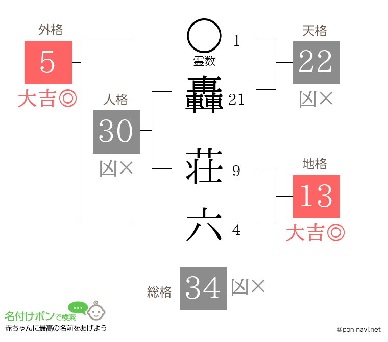 轟 荘六さんの姓名判断結果