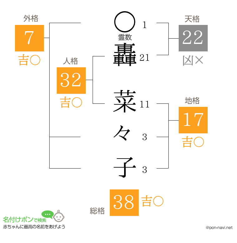 轟 菜々子さんの姓名判断結果