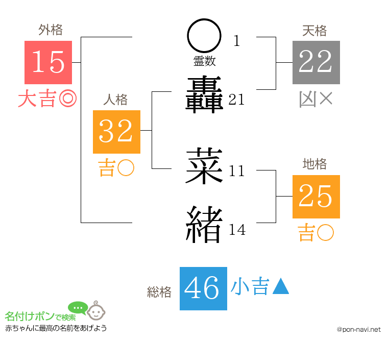 轟 菜緒さんの姓名判断結果