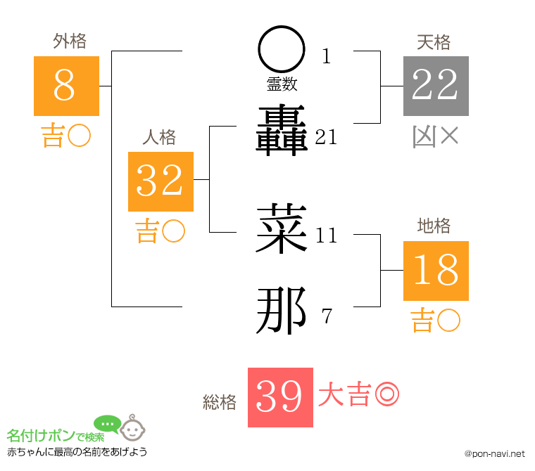 轟 菜那さんの姓名判断結果