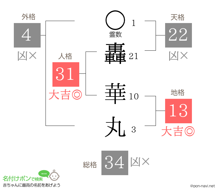 轟 華丸さんの姓名判断結果