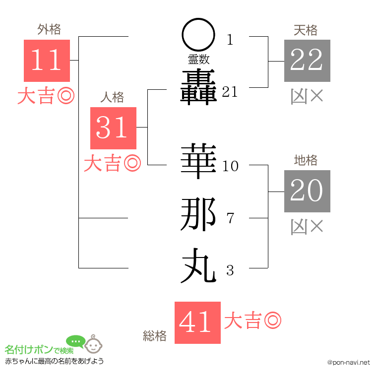 轟 華那丸さんの姓名判断結果