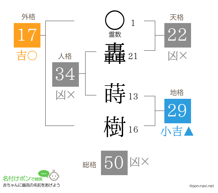 轟 蒔樹さんの姓名判断結果