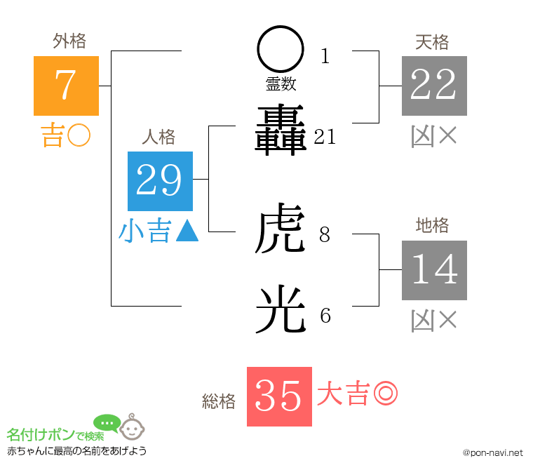 轟 虎光さんの姓名判断結果