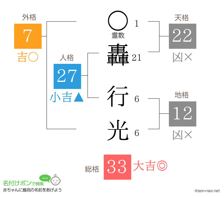 轟 行光さんの姓名判断結果