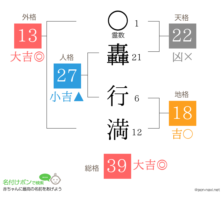 轟 行満さんの姓名判断結果