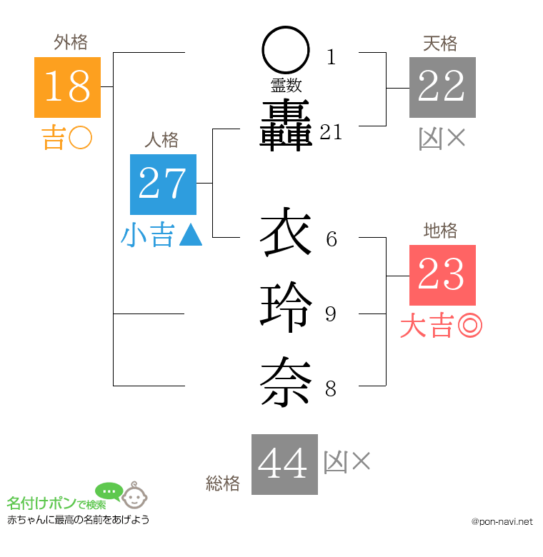 轟 衣玲奈さんの姓名判断結果