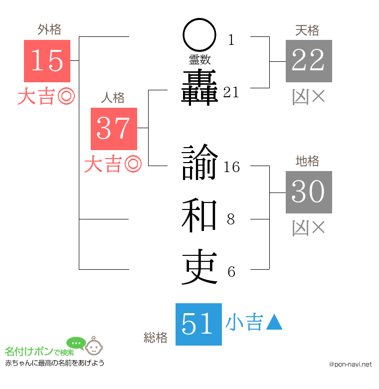 轟 諭和吏さんの姓名判断結果