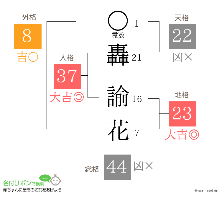 轟 諭花さんの姓名判断結果