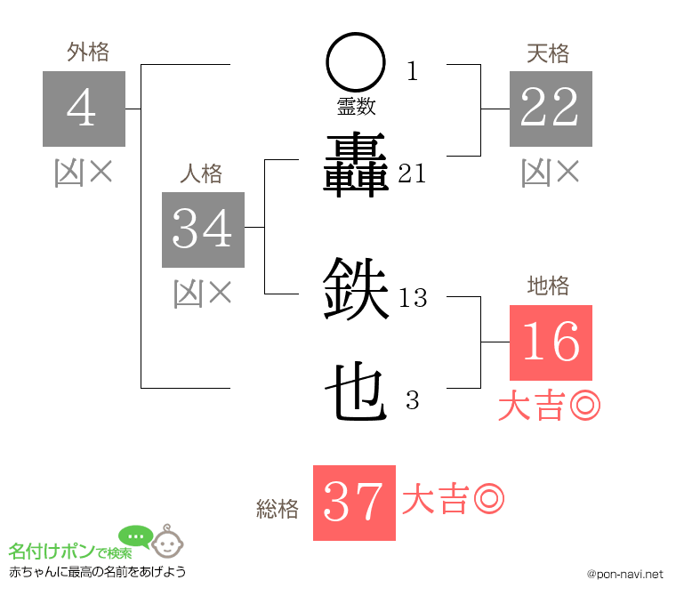 轟 鉄也さんの姓名判断結果