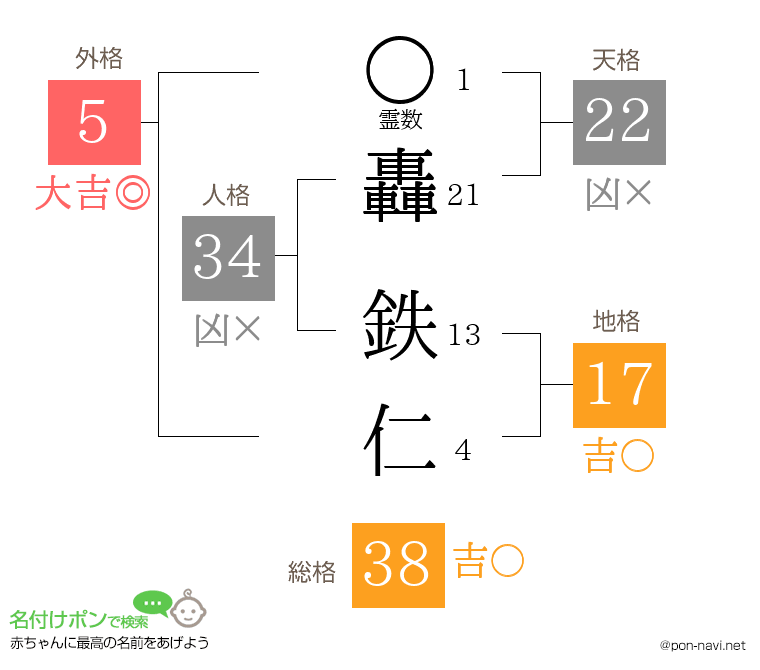 轟 鉄仁さんの姓名判断結果