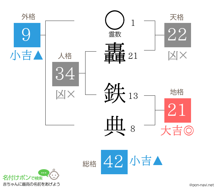 轟 鉄典さんの姓名判断結果
