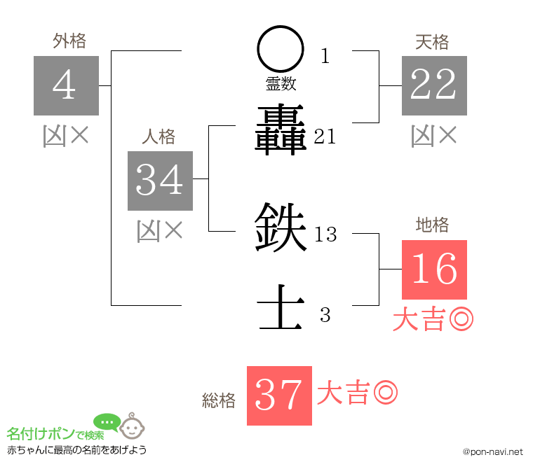 轟 鉄士さんの姓名判断結果