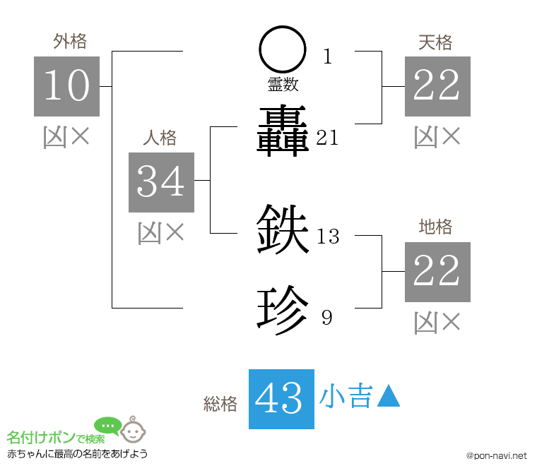 轟 鉄珍さんの姓名判断結果