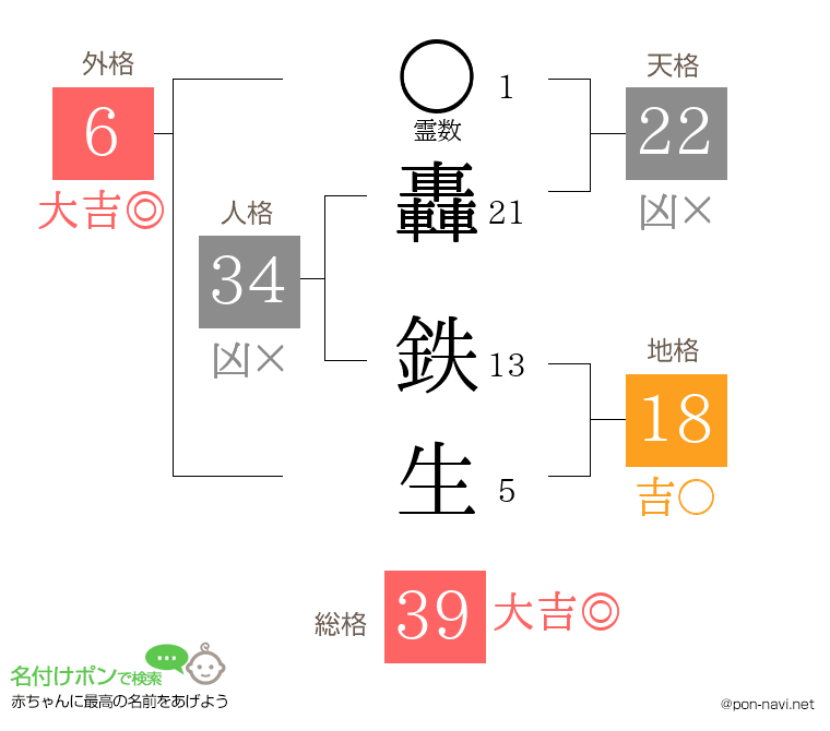轟 鉄生さんの姓名判断結果