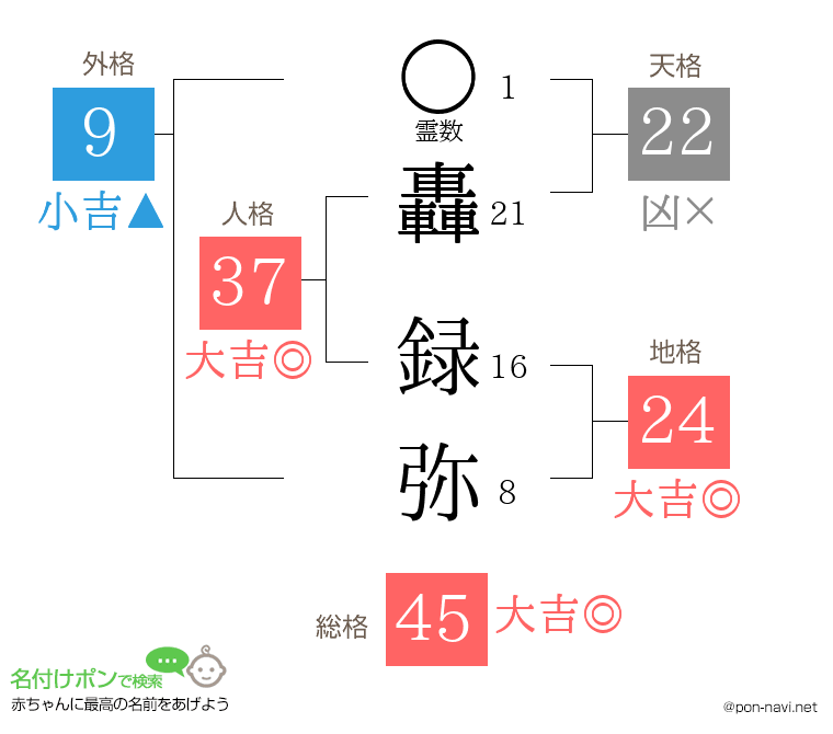轟 録弥さんの姓名判断結果